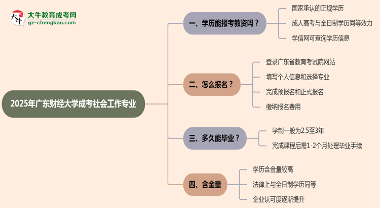 2025年廣東財(cái)經(jīng)大學(xué)成考社會(huì)工作專業(yè)學(xué)歷能報(bào)考教資嗎？思維導(dǎo)圖