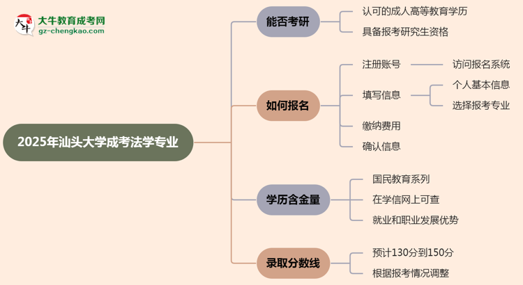 汕頭大學(xué)2025年成考法學(xué)專業(yè)能考研究生嗎？思維導(dǎo)圖