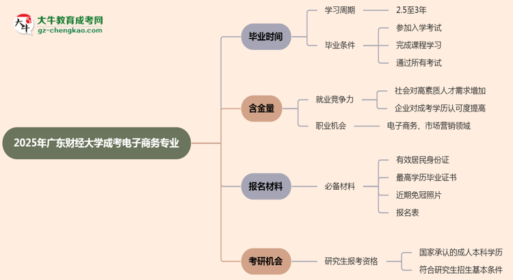 廣東財經(jīng)大學(xué)成考電子商務(wù)專業(yè)需多久完成并拿證？（2025年新）思維導(dǎo)圖