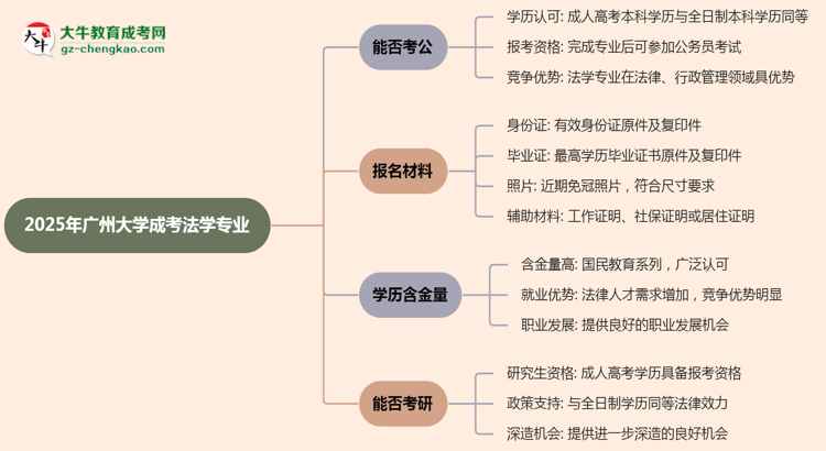 廣州大學(xué)2025年成考法學(xué)專業(yè)學(xué)歷能考公嗎？思維導(dǎo)圖