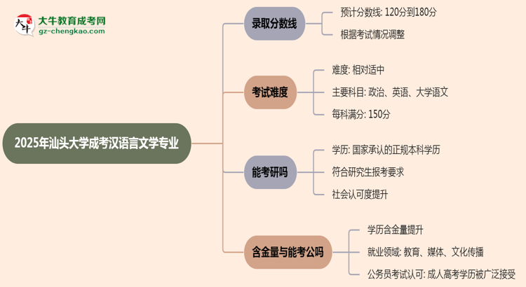 2025年汕頭大學(xué)成考漢語(yǔ)言文學(xué)專業(yè)錄取分?jǐn)?shù)線是多少？思維導(dǎo)圖