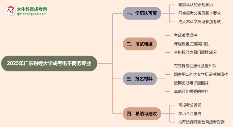 廣東財(cái)經(jīng)大學(xué)2025年成考電子商務(wù)專業(yè)學(xué)歷能考公嗎？思維導(dǎo)圖