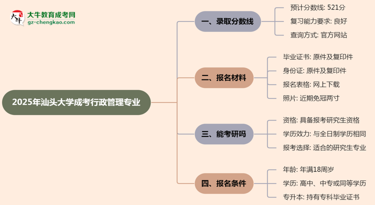 2025年汕頭大學(xué)成考行政管理專業(yè)錄取分?jǐn)?shù)線是多少？思維導(dǎo)圖