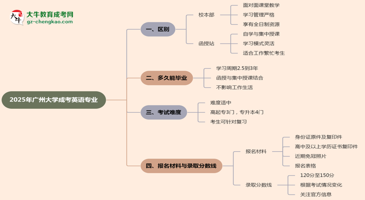 廣州大學(xué)2025年成考英語專業(yè)校本部和函授站哪個更好？思維導(dǎo)圖