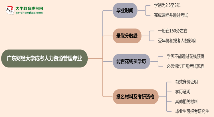 廣東財(cái)經(jīng)大學(xué)成考人力資源管理專業(yè)需多久完成并拿證？（2025年新）思維導(dǎo)圖