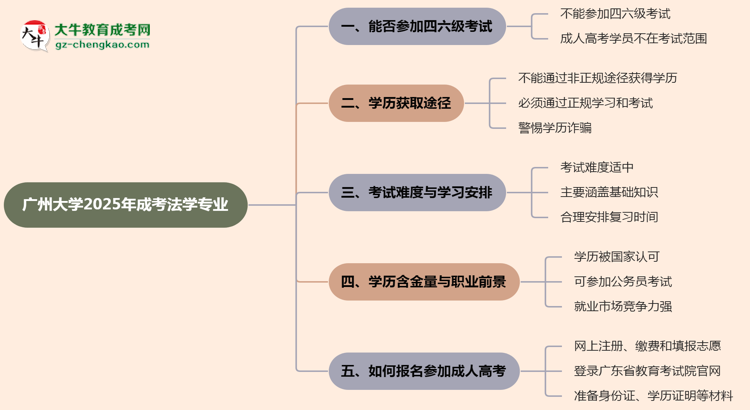 廣州大學(xué)2025年成考法學(xué)專業(yè)生可不可以考四六級？思維導(dǎo)圖