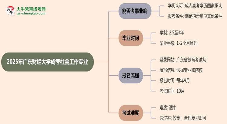 2025年廣東財(cái)經(jīng)大學(xué)成考社會(huì)工作專業(yè)能考事業(yè)編嗎？思維導(dǎo)圖