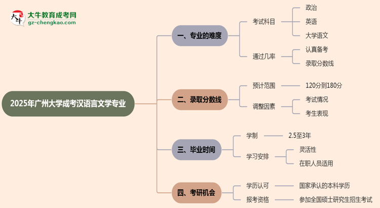 2025年廣州大學(xué)成考漢語言文學(xué)專業(yè)難不難?思維導(dǎo)圖