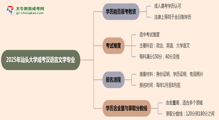2025年汕頭大學(xué)成考漢語言文學(xué)專業(yè)學(xué)歷能報考教資嗎？思維導(dǎo)圖