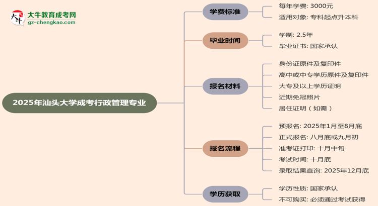 2025年汕頭大學(xué)成考行政管理專業(yè)最新學(xué)費(fèi)標(biāo)準(zhǔn)多少思維導(dǎo)圖