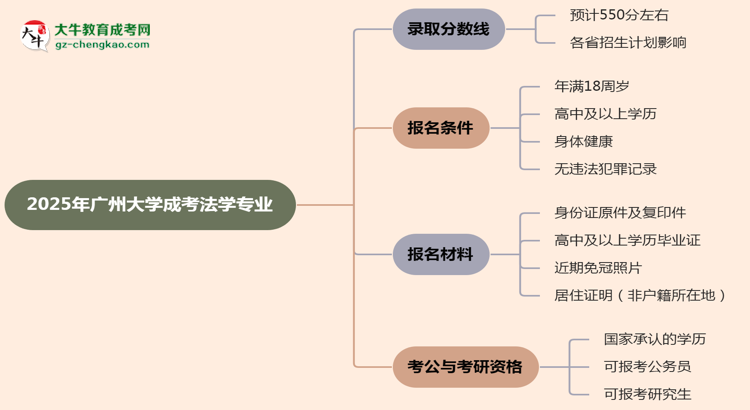 2025年廣州大學成考法學專業(yè)錄取分數線是多少?思維導圖