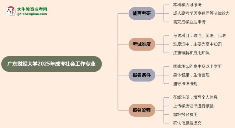 廣東財(cái)經(jīng)大學(xué)2025年成考社會(huì)工作專業(yè)能考研究生嗎？思維導(dǎo)圖
