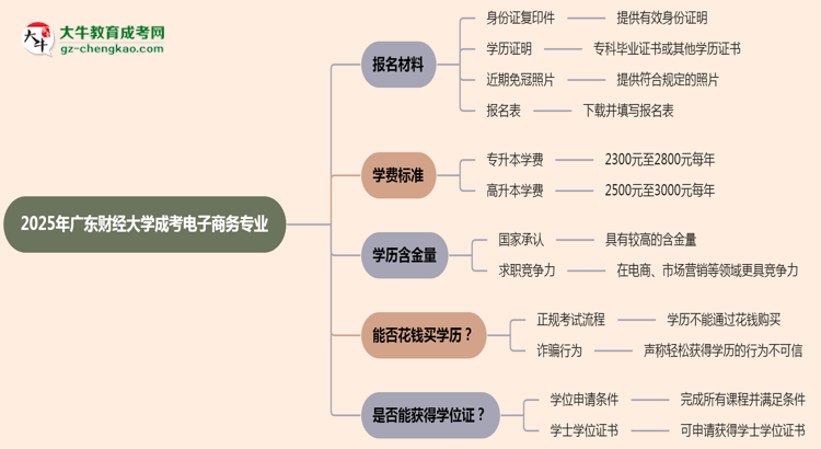 2025年廣東財(cái)經(jīng)大學(xué)成考電子商務(wù)專業(yè)報(bào)名材料需要什么？思維導(dǎo)圖