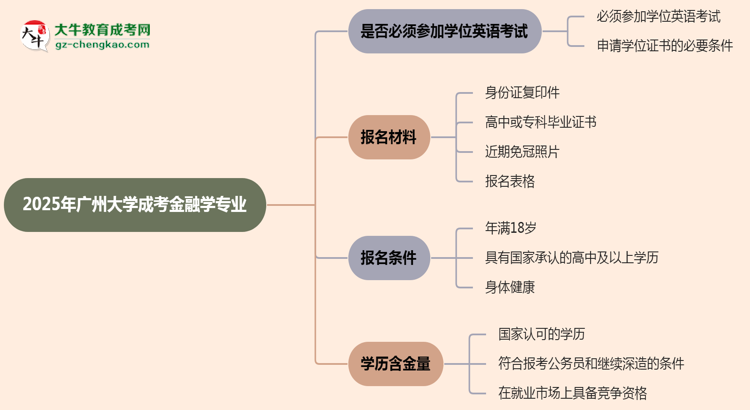 2025年廣州大學(xué)成考金融學(xué)專業(yè)要考學(xué)位英語嗎?思維導(dǎo)圖