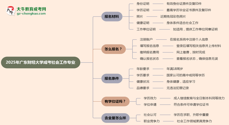 2025年廣東財(cái)經(jīng)大學(xué)成考社會(huì)工作專業(yè)報(bào)名材料需要什么？思維導(dǎo)圖
