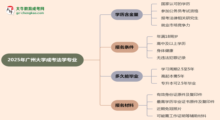 2025年廣州大學(xué)成考法學(xué)專業(yè)學(xué)歷的含金量怎么樣？思維導(dǎo)圖