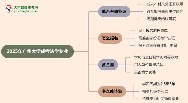 2025年廣州大學(xué)成考法學(xué)專業(yè)能考事業(yè)編嗎？思維導(dǎo)圖