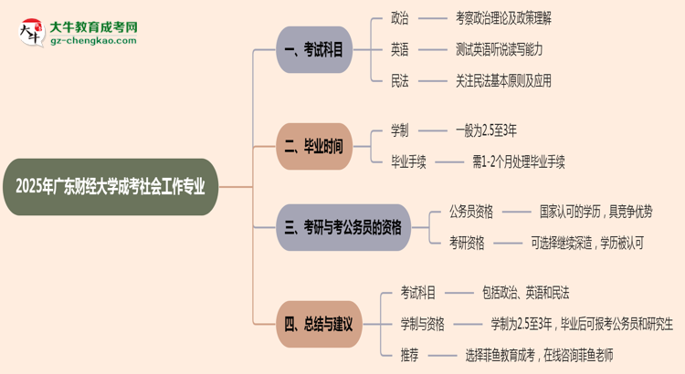 2025年廣東財經(jīng)大學(xué)成考社會工作專業(yè)入學(xué)考試科目有哪些？思維導(dǎo)圖