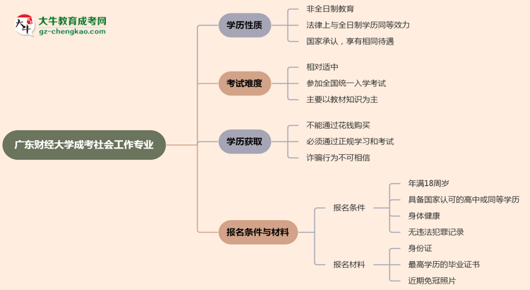 廣東財經(jīng)大學(xué)成考社會工作專業(yè)是全日制的嗎？（2025最新）思維導(dǎo)圖