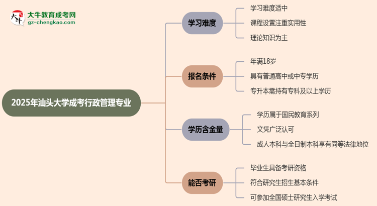 2025年汕頭大學(xué)成考行政管理專業(yè)難不難？思維導(dǎo)圖