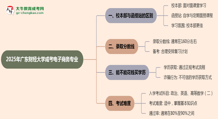 廣東財(cái)經(jīng)大學(xué)2025年成考電子商務(wù)專業(yè)校本部和函授站哪個(gè)更好?思維導(dǎo)圖