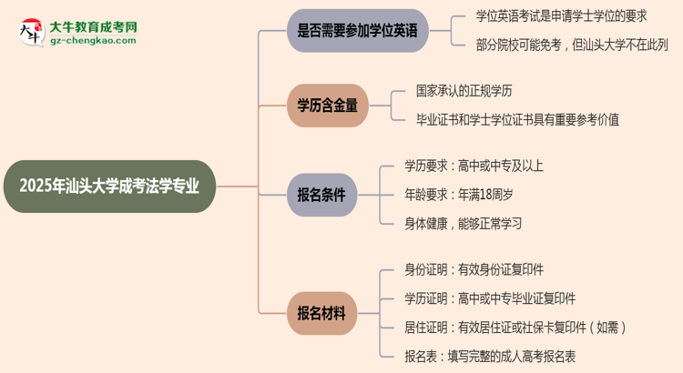 2025年汕頭大學成考法學專業(yè)要考學位英語嗎？思維導圖