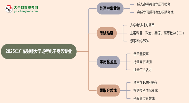 2025年廣東財(cái)經(jīng)大學(xué)成考電子商務(wù)專業(yè)能考事業(yè)編嗎？思維導(dǎo)圖