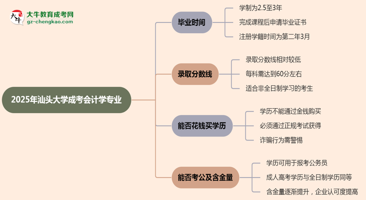 汕頭大學(xué)成考會計學(xué)專業(yè)需多久完成并拿證?(2025年新)思維導(dǎo)圖