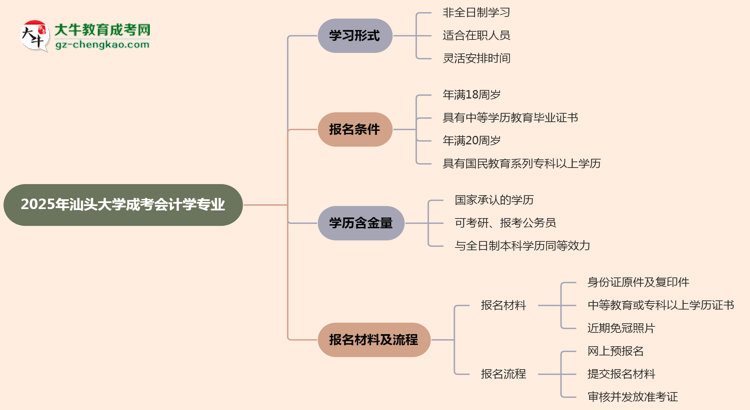 汕頭大學(xué)成考會(huì)計(jì)學(xué)專業(yè)是全日制的嗎？（2025最新）思維導(dǎo)圖