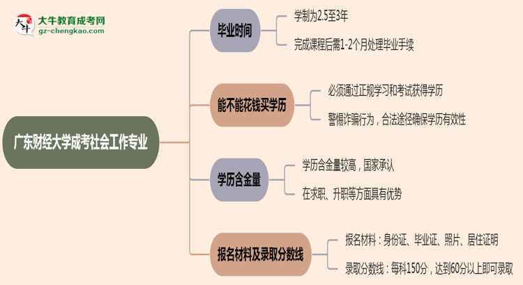 廣東財經(jīng)大學成考社會工作專業(yè)需多久完成并拿證？（2025年新）思維導圖