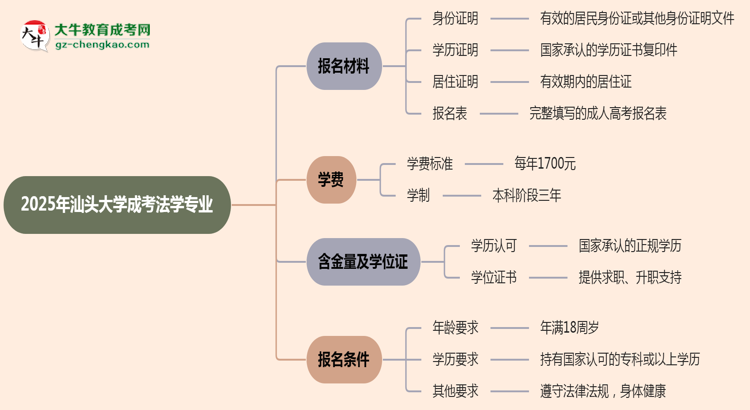 2025年汕頭大學(xué)成考法學(xué)專業(yè)報(bào)名材料需要什么？思維導(dǎo)圖