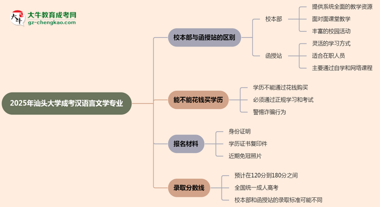 汕頭大學(xué)2025年成考漢語(yǔ)言文學(xué)專業(yè)校本部和函授站哪個(gè)更好？思維導(dǎo)圖