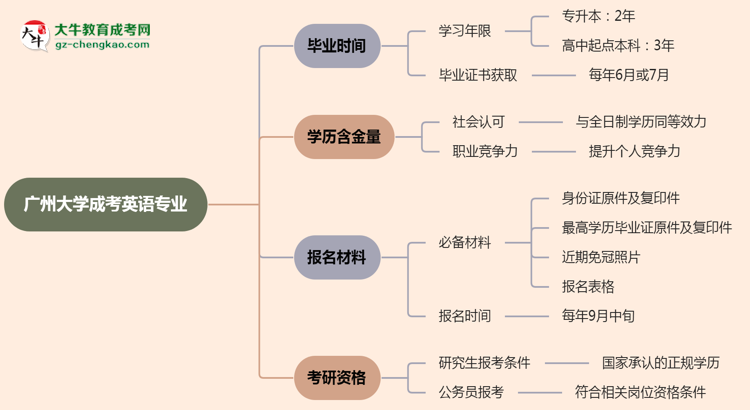 廣州大學成考英語專業(yè)需多久完成并拿證？（2025年新）思維導(dǎo)圖