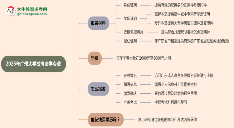 2025年廣州大學成考法學專業(yè)報名材料需要什么？思維導圖