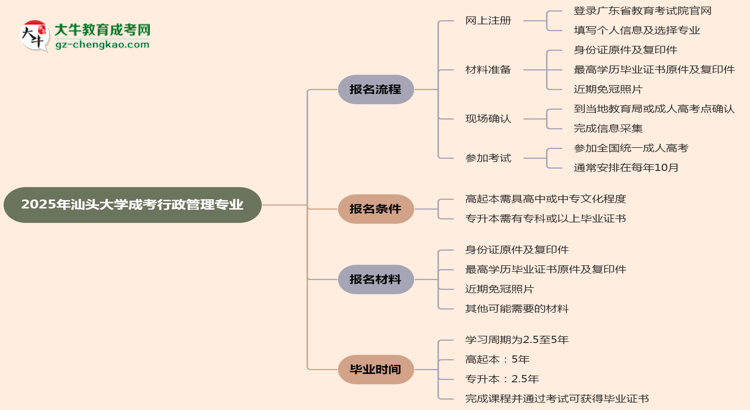 汕頭大學成考行政管理專業(yè)2025年報名流程思維導圖