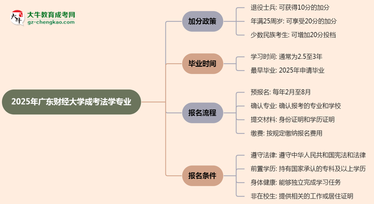 2025年廣東財經(jīng)大學成考法學專業(yè)最新加分政策及條件思維導圖