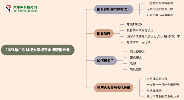廣東財經(jīng)大學(xué)2025年成考市場營銷專業(yè)生可不可以考四六級？思維導(dǎo)圖