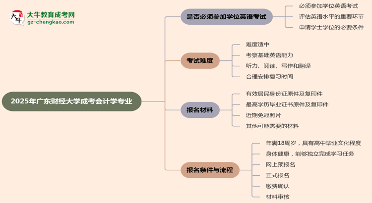 2025年廣東財經(jīng)大學(xué)成考會計學(xué)專業(yè)要考學(xué)位英語嗎？思維導(dǎo)圖