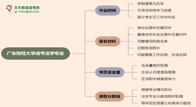 廣東財(cái)經(jīng)大學(xué)成考法學(xué)專業(yè)需多久完成并拿證？（2025年新）思維導(dǎo)圖