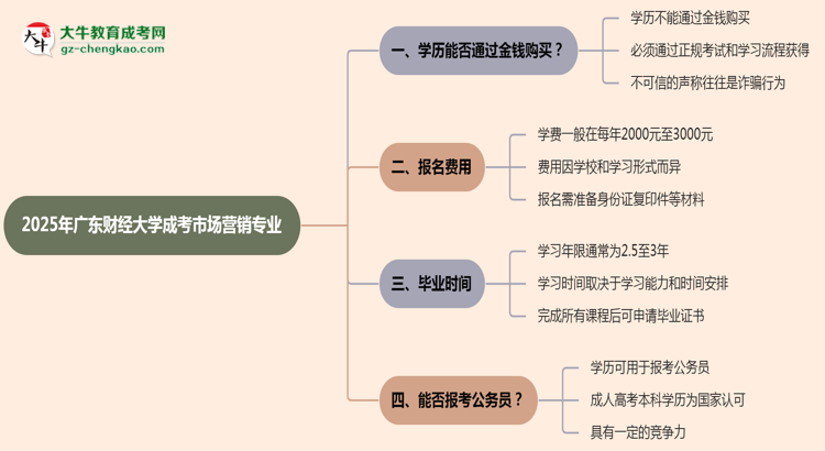 2025年廣東財(cái)經(jīng)大學(xué)成考市場(chǎng)營(yíng)銷專業(yè)學(xué)歷花錢能買到嗎？思維導(dǎo)圖
