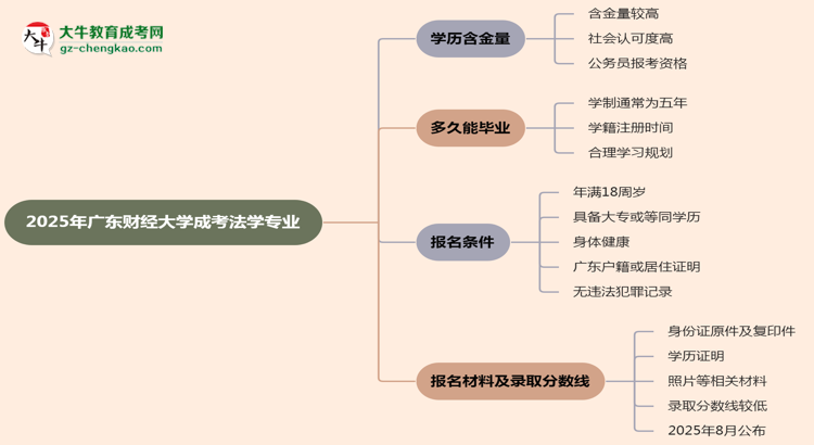 2025年廣東財(cái)經(jīng)大學(xué)成考法學(xué)專(zhuān)業(yè)學(xué)歷的含金量怎么樣？思維導(dǎo)圖