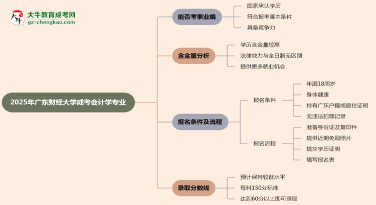 2025年廣東財經(jīng)大學成考會計學專業(yè)能考事業(yè)編嗎？思維導圖