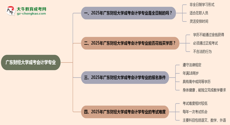 廣東財經(jīng)大學(xué)成考會計學(xué)專業(yè)是全日制的嗎？（2025最新）思維導(dǎo)圖