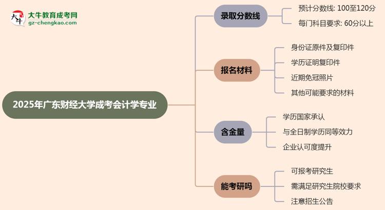 2025年廣東財經(jīng)大學(xué)成考會計學(xué)專業(yè)錄取分?jǐn)?shù)線是多少？思維導(dǎo)圖