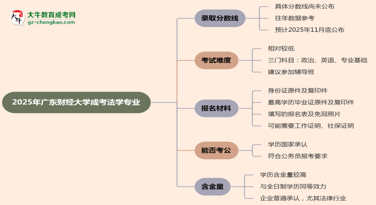 2025年廣東財經(jīng)大學成考法學專業(yè)錄取分數(shù)線是多少?思維導圖
