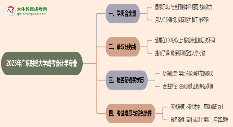 2025年廣東財(cái)經(jīng)大學(xué)成考會(huì)計(jì)學(xué)專(zhuān)業(yè)學(xué)歷的含金量怎么樣？思維導(dǎo)圖