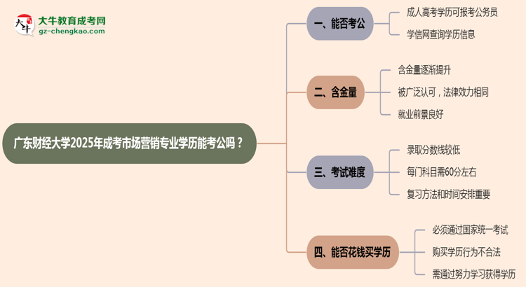 廣東財(cái)經(jīng)大學(xué)2025年成考市場(chǎng)營(yíng)銷(xiāo)專業(yè)學(xué)歷能考公嗎？思維導(dǎo)圖