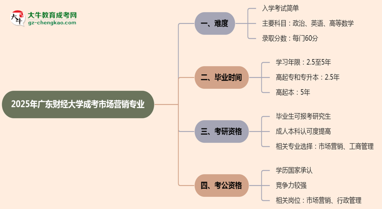 2025年廣東財經(jīng)大學(xué)成考市場營銷專業(yè)難不難？思維導(dǎo)圖