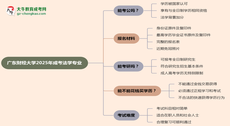 廣東財經(jīng)大學2025年成考法學專業(yè)學歷能考公嗎？思維導圖