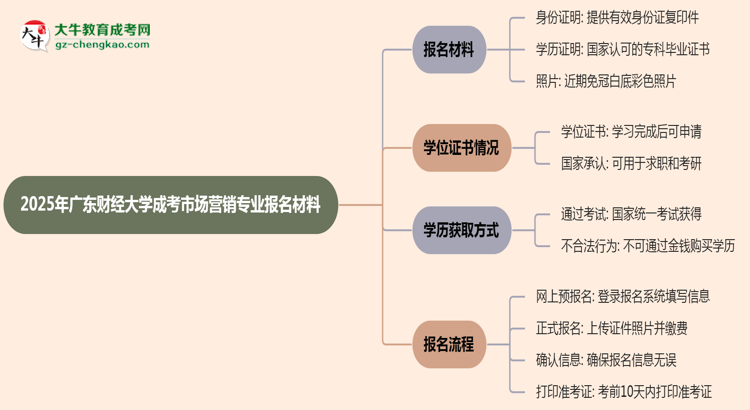 2025年廣東財(cái)經(jīng)大學(xué)成考市場(chǎng)營(yíng)銷專業(yè)報(bào)名材料需要什么？思維導(dǎo)圖